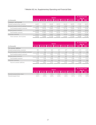 21
T-Mobile US, Inc. Supplementary Operating and Financial Data
Quarter
Six Months Ended
June 30,
(in thousands) Q1 2015 Q2 2015 Q3 2015 Q4 2015 Q1 2016 Q2 2016 2015 2016
Customers, end of period
Branded postpaid phone customers 26,835 27,595 28,438 29,355 30,232 30,878 27,595 30,878
Branded postpaid mobile broadband customers 1,475 1,723 1,965 2,340 2,504 2,748 1,723 2,748
Total branded postpaid customers 28,310 29,318 30,403 31,695 32,736 33,626 29,318 33,626
Branded prepaid customers 16,389 16,567 17,162 17,631 18,438 18,914 16,567 18,914
Total branded customers 44,699 45,885 47,565 49,326 51,174 52,540 45,885 52,540
Wholesale customers 12,137 13,023 13,655 13,956 14,329 14,844 13,023 14,844
Total customers, end of period 56,836 58,908 61,220 63,282 65,503 67,384 58,908 67,384
Quarter
Six Months Ended
June 30,
(in thousands) Q1 2015 Q2 2015 Q3 2015 Q4 2015 Q1 2016 Q2 2016 2015 2016
Net customer additions
Branded postpaid phone customers 991 760 843 917 877 646 1,751 1,523
Branded postpaid mobile broadband customers 134 248 242 375 164 244 382 408
Total branded postpaid customers 1,125 1,008 1,085 1,292 1,041 890 2,133 1,931
Branded prepaid customers 73 178 595 469 807 476 251 1,283
Total branded customers 1,198 1,186 1,680 1,761 1,848 1,366 2,384 3,214
Wholesale customers 620 886 632 301 373 515 1,506 888
Total net customer additions 1,818 2,072 2,312 2,062 2,221 1,881 3,890 4,102
Quarter
Six Months Ended
June 30,
Q1 2015 Q2 2015 Q3 2015 Q4 2015 Q1 2016 Q2 2016 2015 2016
Branded postpaid phone churn 1.30% 1.32% 1.46% 1.46% 1.33% 1.27% 1.31% 1.30%
Branded prepaid churn 4.62% 4.93% 4.09% 4.20% 3.84% 3.91% 4.78% 3.88%
 