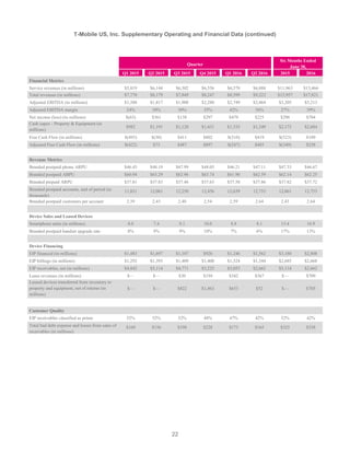 22
T-Mobile US, Inc. Supplementary Operating and Financial Data (continued)
Quarter
Six Months Ended
June 30,
Q1 2015 Q2 2015 Q3 2015 Q4 2015 Q1 2016 Q2 2016 2015 2016
Financial Metrics
Service revenues (in millions) $5,819 $6,144 $6,302 $6,556 $6,578 $6,888 $11,963 $13,466
Total revenues (in millions) $7,778 $8,179 $7,849 $8,247 $8,599 $9,222 $15,957 $17,821
Adjusted EBITDA (in millions) $1,388 $1,817 $1,908 $2,280 $2,749 $2,464 $3,205 $5,213
Adjusted EBITDA margin 24% 30% 30% 35% 42% 36% 27% 39%
Net income (loss) (in millions) $(63) $361 $138 $297 $479 $225 $298 $704
Cash capex - Property & Equipment (in
millions)
$982 $1,191 $1,120 $1,431 $1,335 $1,349 $2,173 $2,684
Free Cash Flow (in millions) $(493) $(30) $411 $802 $(310) $419 $(523) $109
Adjusted Free Cash Flow (in millions) $(422) $73 $487 $897 $(247) $485 $(349) $238
Revenue Metrics
Branded postpaid phone ARPU $46.43 $48.19 $47.99 $48.05 $46.21 $47.11 $47.33 $46.67
Branded postpaid ABPU $60.94 $63.29 $62.96 $63.74 $61.90 $62.59 $62.14 $62.25
Branded prepaid ARPU $37.81 $37.83 $37.46 $37.63 $37.58 $37.86 $37.82 $37.72
Branded postpaid accounts, end of period (in
thousands)
11,831 12,061 12,250 12,456 12,639 12,753 12,061 12,753
Branded postpaid customers per account 2.39 2.43 2.48 2.54 2.59 2.64 2.43 2.64
Device Sales and Leased Devices
Smartphone units (in millions) 8.0 7.4 8.1 10.0 8.8 8.1 15.4 16.9
Branded postpaid handset upgrade rate 8% 9% 9% 10% 7% 6% 17% 13%
Device Financing
EIP financed (in millions) $1,483 $1,697 $1,107 $926 $1,246 $1,562 $3,180 $2,808
EIP billings (in millions) $1,292 $1,393 $1,409 $1,400 $1,324 $1,344 $2,685 $2,668
EIP receivables, net (in millions) $4,842 $5,114 $4,771 $3,225 $3,053 $2,662 $5,114 $2,662
Lease revenues (in millions) $— $— $30 $194 $342 $367 $— $709
Leased devices transferred from inventory to
property and equipment, net of returns (in
millions)
$— $— $822 $1,463 $653 $52 $— $705
Customer Quality
EIP receivables classified as prime 52% 52% 52% 48% 47% 42% 52% 42%
Total bad debt expense and losses from sales of
receivables (in millions)
$169 $156 $198 $228 $173 $165 $325 $338
 