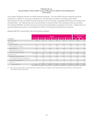 23
T-Mobile US, Inc.
Reconciliation of Non-GAAP Financial Measures to GAAP Financial Measures
(Unaudited)
This Investor Factbook includes non-GAAP financial measures. The non-GAAP financial measures should be
considered in addition to, but not as a substitute for, the information provided in accordance with GAAP.
Reconciliations for the non-GAAP financial measures to the most directly comparable GAAP financial measures are
provided below. As T-Mobile does not or cannot predict or forecast certain of the expenses which are excluded
from Adjusted EBITDA, but which would be required for the presentation of projected net income, T-Mobile does not
provide projected net income or reconciliations to GAAP in the forward-looking financial measures.
Adjusted EBITDA is reconciled to net income (loss) as follows:
Quarter
Six Months Ended
June 30,
(in millions) Q1 2015 Q2 2015 Q3 2015 Q4 2015 Q1 2016 Q2 2016 2015 2016
Net income (loss) $ (63) $ 361 $ 138 $ 297 $ 479 $ 225 $ 298 $ 704
Adjustments:
Interest expense 261 257 262 305 339 368 518 707
Interest expense to affiliates 64 92 121 134 79 93 156 172
Interest income (112) (114) (109) (85) (68) (68) (226) (136)
Other expense (income), net 8 (1) 1 3 2 3 7 5
Income tax expense (benefit) (41) 2 100 184 272 147 (39) 419
Operating income 117 597 513 838 1,103 768 714 1,871
Depreciation and amortization 1,087 1,075 1,157 1,369 1,552 1,575 2,162 3,127
Cost of MetroPCS business combination 128 34 193 21 36 59 162 95
Stock-based compensation (1)
56 71 43 52 53 61 127 114
Other, net — 40 2 — 5 1 40 6
Adjusted EBITDA $ 1,388 $ 1,817 $ 1,908 $ 2,280 $ 2,749 $ 2,464 $ 3,205 $ 5,213
(1) Stock-based compensation includes payroll tax impacts and may not agree to stock-based compensation expense in the condensed
consolidated financial statements.
 