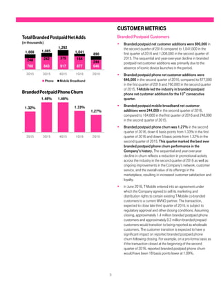 3
CUSTOMERMETRICS
Branded Postpaid Customers
 Branded postpaid net customer additions were 890,000 in
the second quarter of 2016 compared to 1,041,000 in the
first quarter of 2016 and 1,008,000 in the second quarter of
2015. The sequential and year-over-year decline in branded
postpaid net customer additions was primarily due to the
absence of iconic device launches in the period.
 Branded postpaid phone net customer additions were
646,000 in the second quarter of 2016, compared to 877,000
in the first quarter of 2016 and 760,000 in the second quarter
of 2015. T-Mobile led the industry in branded postpaid
phone net customer additions for the 10th
consecutive
quarter.
 Branded postpaid mobile broadband net customer
additions were 244,000 in the second quarter of 2016,
compared to 164,000 in the first quarter of 2016 and 248,000
in the second quarter of 2015.
 Branded postpaid phone churn was 1.27% in the second
quarter of 2016, down 6 basis points from 1.33% in the first
quarter of 2016 and down 5 basis points from 1.32% in the
second quarter of 2015. This quarter marked the best ever
branded postpaid phone churn performance in the
Company’s history. The sequential and year-over-year
decline in churn reflects a reduction in promotional activity
across the industry in the second quarter of 2016 as well as
ongoing improvements in the Company’s network, customer
service, and the overall value of its offerings in the
marketplace, resulting in increased customer satisfaction and
loyalty.
 In June 2016, T-Mobile entered into an agreement under
which the Company agreed to sell its marketing and
distribution rights to certain existing T-Mobile co-branded
customers to a current MVNO partner. The transaction,
expected to close late third quarter of 2016, is subject to
regulatory approval and other closing conditions. Assuming
closing, approximately 1.4 million branded postpaid phone
customers and approximately 0.3 million branded prepaid
customers would transition to being reported as wholesale
customers. The customer transition is expected to have a
significant impact on reported branded postpaid phone
churn following closing. For example, on a pro-forma basis as
if the transaction closed at the beginning of the second
quarter of 2016, reported branded postpaid phone churn
would have been 18 basis points lower at 1.09%.
760 843 917 877 646
248 242 375 164
244
2Q15 3Q15 4Q15 1Q16 2Q16
TotalBrandedPostpaidNetAdds
(in thousands)
Phone Mobile Broadband
1,008 1,085
1,292
1,041
890
1.32%
1.46% 1.46%
1.33%
1.27%
2Q15 3Q15 4Q15 1Q16 2Q16
BrandedPostpaidPhoneChurn
 