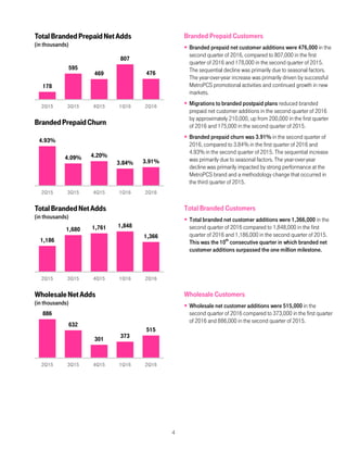 4
Branded Prepaid Customers
 Branded prepaid net customer additions were 476,000 in the
second quarter of 2016, compared to 807,000 in the first
quarter of 2016 and 178,000 in the second quarter of 2015.
The sequential decline was primarily due to seasonal factors.
The year-over-year increase was primarily driven by successful
MetroPCS promotional activities and continued growth in new
markets.
 Migrations to branded postpaid plans reduced branded
prepaid net customer additions in the second quarter of 2016
by approximately 210,000, up from 200,000 in the first quarter
of 2016 and 175,000 in the second quarter of 2015.
 Branded prepaid churn was 3.91% in the second quarter of
2016, compared to 3.84% in the first quarter of 2016 and
4.93% in the second quarter of 2015. The sequential increase
was primarily due to seasonal factors. The year-over-year
decline was primarily impacted by strong performance at the
MetroPCS brand and a methodology change that occurred in
the third quarter of 2015.
Total Branded Customers
 Total branded net customer additions were 1,366,000 in the
second quarter of 2016 compared to 1,848,000 in the first
quarter of 2016 and 1,186,000 in the second quarter of 2015.
This was the 10th
consecutive quarter in which branded net
customer additions surpassed the one million milestone.
Wholesale Customers
 Wholesale net customer additions were 515,000 in the
second quarter of 2016 compared to 373,000 in the first quarter
of 2016 and 886,000 in the second quarter of 2015.
178
595
469
807
476
2Q15 3Q15 4Q15 1Q16 2Q16
TotalBrandedPrepaidNetAdds
(in thousands)
4.93%
4.09% 4.20%
3.84% 3.91%
2Q15 3Q15 4Q15 1Q16 2Q16
BrandedPrepaidChurn
1,186
1,680 1,761 1,848
1,366
2Q15 3Q15 4Q15 1Q16 2Q16
TotalBrandedNetAdds
(in thousands)
886
632
301
373
515
2Q15 3Q15 4Q15 1Q16 2Q16
WholesaleNetAdds
(in thousands)
 