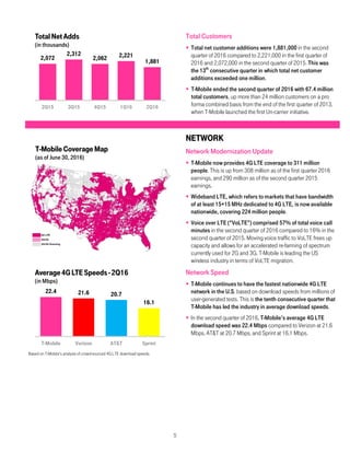 5
Total Customers
 Total net customer additions were 1,881,000 in the second
quarter of 2016 compared to 2,221,000 in the first quarter of
2016 and 2,072,000 in the second quarter of 2015. This was
the 13th
consecutive quarter in which total net customer
additions exceeded one million.
 T-Mobile ended the second quarter of 2016 with 67.4 million
total customers, up more than 24 million customers on a pro
forma combined basis from the end of the first quarter of 2013,
when T-Mobile launched the first Un-carrier initiative.
T-MobileCoverageMap
(as of June 30, 2016)
NETWORK
Network Modernization Update
 T-Mobile now provides 4G LTE coverage to 311 million
people. This is up from 308 million as of the first quarter 2016
earnings, and 290 million as of the second quarter 2015
earnings.
 Wideband LTE, which refers to markets that have bandwidth
of at least 15+15 MHz dedicated to 4G LTE, is now available
nationwide, covering 224 million people.
 Voice over LTE (“VoLTE”) comprised 57% of total voice call
minutes in the second quarter of 2016 compared to 16% in the
second quarter of 2015. Moving voice traffic to VoLTE frees up
capacity and allows for an accelerated re-farming of spectrum
currently used for 2G and 3G. T-Mobile is leading the US
wireless industry in terms of VoLTE migration.
Based on T-Mobile’s analysis of crowd-sourced 4G LTE download speeds.
Network Speed
 T-Mobile continues to have the fastest nationwide 4G LTE
network in the U.S. based on download speeds from millions of
user-generated tests. This is the tenth consecutive quarter that
T-Mobile has led the industry in average download speeds.
 In the second quarter of 2016, T-Mobile’s average 4G LTE
download speed was 22.4 Mbps compared to Verizon at 21.6
Mbps, AT&T at 20.7 Mbps, and Sprint at 16.1 Mbps.
2,072
2,312
2,062 2,221
1,881
2Q15 3Q15 4Q15 1Q16 2Q16
TotalNetAdds
(in thousands)
22.4 21.6 20.7
16.1
T-Mobile Verizon AT&T Sprint
Average4GLTESpeeds-2Q16
(in Mbps)
 