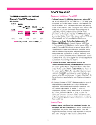 8
DEVICEFINANCING
Equipment Installment Plans (EIP)
 T-Mobile financed $1.562 billion of equipment sales on EIP in
the second quarter of 2016, up 25.4% from $1.246 billion in the
first quarter of 2016 and down 8.0% from $1.697 billion in the
second quarter of 2015. The sequential increase was primarily
due to the mix shift back to the EIP program which started in the
first quarter of 2016 and continued in the second quarter of
2016. The year-over-year decrease was primarily due to
promotions for devices, the impact of the JUMP! On Demand
program launched at the end of the second quarter of 2015, and
a lower upgrade rate for branded postpaid customers.
 Customers on Simple Choice plans had associated EIP
billings of $1.344 billion in the second quarter of 2016, up
1.5% compared to $1.324 billion in the first quarter of 2016 and
down 3.5% from $1.393 billion in the second quarter of 2015.
The sequential increase was primarily due to a higher level of
devices financed using EIP plans. The year-over-year decline
was primarily due to promotions for devices, the impact of the
JUMP! On Demand program launched at the end of the second
quarter of 2015, and a lower upgrade rate for branded postpaid
customers in the second quarter of 2016.
 Total EIP receivables, net of imputed discount and
allowances for credit losses, was $2.662 billion at the end of
the second quarter of 2016 compared to $3.053 billion at the
end of the first quarter of 2016 and $5.114 billion at the end of
the second quarter of 2015. The sequential and year-over-year
decline in the total EIP receivables, net was primarily due to
sales of certain EIP receivables and the impact of the JUMP! On
Demand program launched at the end of the second quarter of
2015.
 In the second quarter of 2016, T-Mobile amended the terms of
its arrangement to sell certain EIP accounts receivable to
increase its maximum funding commitment thereunder from
$800 million to $1.3 billion. As of June 30, 2016, the
arrangement provided funding of $1.2 billion, an increase of
$0.4 billion, compared to March 31, 2016. T-Mobile will
continue to service the customers and the related receivables,
including facilitating customer payment collection, in exchange
for a monthly fee.
Leasing Plans
 Leased devices transferred from inventory to property and
equipment, net was $52 million in the second quarter of 2016
compared to $653 million in the first quarter of 2016. The
sequential decline was primarily due to the continued mix shift
back to the EIP program in the second quarter of 2016.
$272
$(343) $(1,546) $(172) $(391)
$5,114 $4,771
$3,225 $3,053 $2,662
2Q15 3Q15 4Q15 1Q16 2Q16
TotalEIPReceivables,netandQoQ
Changein TotalEIPReceivables
($ in millions)
QoQChginTotalEIP TotalEIPRec.,net
 