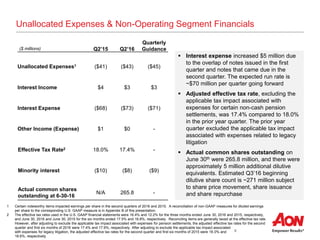 9
Unallocated Expenses & Non-Operating Segment Financials
Q2’15 Q2’16
Quarterly
Guidance
Unallocated Expenses1 ($41) ($43) ($45)
Interest Income $4 $3 $3
Interest Expense ($68) ($73) ($71)
Other Income (Expense) $1 $0 -
Effective Tax Rate2 18.0% 17.4% -
Minority interest ($10) ($8) ($9)
Actual common shares
outstanding at 6-30-16
N/A 265.8 -
 Interest expense increased $5 million due
to the overlap of notes issued in the first
quarter and notes that came due in the
second quarter. The expected run rate is
~$70 million per quarter going forward
 Adjusted effective tax rate, excluding the
applicable tax impact associated with
expenses for certain non-cash pension
settlements, was 17.4% compared to 18.0%
in the prior year quarter. The prior year
quarter excluded the applicable tax impact
associated with expenses related to legacy
litigation
 Actual common shares outstanding on
June 30th were 265.8 million, and there were
approximately 5 million additional dilutive
equivalents. Estimated Q3’16 beginning
dilutive share count is ~271 million subject
to share price movement, share issuance
and share repurchase
($ millions)
1 Certain noteworthy items impacted earnings per share in the second quarters of 2016 and 2015. A reconciliation of non-GAAP measures for diluted earnings
per share to the corresponding U.S. GAAP measure is in Appendix B of this presentation.
2 The effective tax rates used in the U.S. GAAP financial statements were 16.4% and 12.2% for the three months ended June 30, 2016 and 2015, respectively,
and June 30, 2016 and June 30, 2015 for the six months ended 17.5% and 16.8%, respectively. Reconciling items are generally taxed at the effective tax rate.
However, after adjusting to exclude the applicable tax impact associated with expenses for pension settlements, the adjusted effective tax rates for the second
quarter and first six months of 2016 were 17.4% and 17.9%, respectively. After adjusting to exclude the applicable tax impact associated
with expenses for legacy litigation, the adjusted effective tax rates for the second quarter and first six months of 2015 were 18.0% and
18.6%, respectively.
 