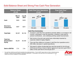10
YTD 2015 YTD 2016
$578
$764
Solid Balance Sheet and Strong Free Cash Flow Generation
Mar 31,
2016
Jun 30,
2016
Cash $465 $438
Short-term
Investments
$587 $251
Total Debt $6,597 $6,158
Total Aon
Shareholders’
Equity
$5,281 $5,499
Debt to EBITDA 2.7x 2.4x
Balance Sheet
($ mil)
1 Free cash flow is defined as cash flow from operations less capital expenditures. This non-GAAP measure does not imply or represent a precise
calculation of residual cash flow available for discretionary expenditures. A reconciliation of free cash flow to the corresponding U.S. GAAP
measure can be found in Appendix A of this presentation.
Cash Flow from Operations
($ mil)
Free Cash Flow 1
($ mil)
Cash Flow Commentary:
 Increase in cash flow from operations primarily reflects an increase in net
income, a decrease in cash tax payments, a decline in cash paid for
pension contributions , and underlying working capital improvements
 Net income in the prior year period was unfavorably impacted by
expenses related to legacy litigation
 Free cash flow reflects an increase in cash flow from operations and a
$38 million decrease in capital expenditures
 We expect to deliver double-digit free cash flow growth for the full year
2016 and are firmly on track to deliver against our near-term goal of $2.4
billion of free cash flow for the full year 2017
YTD 2015 YTD 2016
$436
$660
 