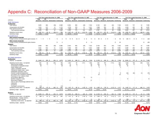 16
Appendix C: Reconciliation of Non-GAAP Measures 2006-2009
Full Year ended December 31, 2006 Full Year ended December 31, 2007 Full Year ended December 31, 2008 Full Year ended December 31, 2009
Full Year
ended
(millions)
Risk
Solutions
HR
Solutions Unallocated Continuing
Risk
Solutions
HR
Solutions Unallocated Continuing
Risk
Solutions
HR
Solutions Unallocated Continuing
Risk
Solutions
HR
Solutions Unallocated Continuing
GAAP Disclosures
As Reported
Total revenue 5,855 892 (59) 6,688 6,403 860 (29) 7,234 6,728 825 (25) 7,528 6,835 737 23 7,595
Compensation and benefits 3,521 610 41 4,172 3,704 576 61 4,341 3,969 553 59 4,581 4,038 493 66 4,597
Other general expenses 1,527 246 (17) 1,756 1,652 197 41 1,890 1,812 165 30 2,007 1,794 144 39 1,977
Total operating expenses 5,048 856 24 5,928 5,356 773 102 6,231 5,781 718 89 6,588 5,832 637 105 6,574
Operating income (loss) 807$ 36$ (83)$ 760$ 1,047$ 87$ (131)$ 1,003$ 947$ 107$ (114)$ 940$ 1,003$ 100$ (82)$ 1,021$
Operating margin 13.8% 4.0% 11.4% 16.4% 10.1% 13.9% 14.1% 13.0% 12.5% 14.7% 13.6% 13.4%
Reclassifications
Other general expenses
Foreign currency remeasurement gains (losses) $ 1 $ 1 $ - $ 2 $ 14 $ (3) $ 2 $ 13 $ 38 $ 2 $ - $ 40 $ (30) $ (1) $ 5 $ (26)
Other income (expense)
Foreign currency remeasurement gains (losses) $ 2 $ 13 $ 40 $ (26)
Restated
Total revenue 5,855 892 (59) 6,688 6,403 860 (29) 7,234 6,728 825 (25) 7,528 6,835 737 23 7,595
Compensation and benefits 3,521 610 41 4,172 3,704 576 61 4,341 3,969 553 59 4,581 4,038 493 66 4,597
Other general expenses 1,528 247 (17) 1,758 1,666 194 43 1,903 1,850 167 30 2,047 1,764 143 44 1,951
Total operating expenses 5,049 857 24 5,930 5,370 770 104 6,244 5,819 720 89 6,628 5,802 636 110 6,548
Operating income (loss) 806$ 35$ (83)$ 758$ 1,033$ 90$ (133)$ 990$ 909$ 105$ (114)$ 900$ 1,033$ 101$ (87)$ 1,047$
Operating margin 13.8% 3.9% 11.3% 16.1% 10.5% 13.7% 13.5% 12.7% 12.0% 15.1% 13.7% 13.8%
Non-GAAP Disclosures
As Reported
Revenue - as adjusted $ 5,840 $ 892 $ (59) $ 6,673 $ 6,403 $ 860 $ (29) $ 7,234 $ 6,728 $ 825 $ (25) $ 7,528 $ 6,835 $ 737 $ 23 $ 7,595
Operating income (loss) - as reported 807 36 (83) 760 1,047 87 (131) 1,003 947 107 (114) 940 1,003 100 (82) 1,021
Restructuring charges 139 17 3 159 75 10 - 85 239 15 - 254 381 31 - 412
Amortization of intangible assets 38 - - 38 38 1 - 39 63 2 - 65 93 - - 93
Hewitt related costs - - - - - - - - 2 - - 2 - - - -
Legacy receivables write-off - - - - - - - - - - - - - - - -
Transaction related costs - proxy - - - - - - - - - - - - - - - -
Headquarter relocation costs - - - - - - - - - - - - - - - -
Pension curtailment/adjustment - - - - - - - - 6 1 1 8 (54) (20) (4) (78)
Anti-bribery and compliance initiatives - - - - - - - - 42 - - 42 7 - - 7
Resolution of U.K. balance sheet
reconciliation difference - - - - - - 15 15 - - - - - - - -
Benfield integration costs - - - - - - - - - - - - 15 - - 15
Reinsurance litigation - - - - 21 - - 21 - - - - - - - -
Gain on sale of Cambridge preferred stock
investment - - - - - - - - - - - - - - - -
Endurance - - - - - - - - - - - - - - - -
Contingent commissions (15) - - (15) - - - - - - - - - - - -
Operating income (loss) - as adjusted $ 969 $ 53 $ (80) $ 942 $ 1,181 $ 98 $ (116) $ 1,163 $ 1,299 $ 125 $ (113) $ 1,311 $ 1,445 $ 111 $ (86) $ 1,470
Operating margin - adjusted 16.6% 5.9% 14.1% 18.4% 11.4% 16.1% 19.3% 15.2% 17.4% 21.1% 15.1% 19.4%
Restated
Revenue, as adjusted $ 5,840 $ 892 $ (59) $ 6,673 $ 6,403 $ 860 $ (29) $ 7,234 $ 6,728 $ 825 $ (25) $ 7,528 $ 6,835 $ 737 $ 23 $ 7,595
Operating income (loss) - as adjusted $ 969 $ 53 $ (80) $ 942 $ 1,181 $ 98 $ (116) $ 1,163 $ 1,299 $ 125 $ (113) $ 1,311 $ 1,445 $ 111 $ (86) $ 1,470
1 1 - 2 14 (3) 2 13 38 2 - 40 (30) (1) 5 (26)
Operating income (loss) - as adjusted $ 968 $ 52 $ (80) $ 940 $ 1,167 $ 101 $ (118) $ 1,150 $ 1,261 $ 123 $ (113) $ 1,271 $ 1,475 $ 112 $ (91) $ 1,496
Operating margin - adjusted 16.6% 5.8% 14.1% 18.2% 11.7% 15.9% 18.7% 14.9% 16.9% 21.6% 15.2% 19.7%
Reclassification - Foreign currency
remeasurement gains (losses)
 