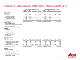 18
Appendix C: Reconciliation of Non-GAAP Measures 2014-2015
 