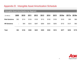 19
Appendix D: Intangible Asset Amortization Schedule
Intangible Asset Amortization by Segment
($ millions) 2009 2010 2011 2012 2013 2014 2015 2016e 2017e 2018e
Risk Solutions $93 $114 $129 $126 $115 $109 $109 $105 $99 $86
HR Solutions - $40 $233 $297 $280 $243 $205 $172 $137 $92
Total $93 $154 $362 $423 $395 $352 $314 $277 $236 $178
 