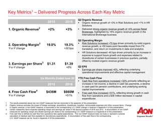 3
Key Metrics1 – Delivered Progress Across Each Key Metric
Q2 Organic Revenue
 Organic revenue growth of +3% in Risk Solutions and +1% in HR
Solutions
 Delivered strong organic revenue growth of +4% across Retail
Brokerage, highlighted by +6% organic revenue growth in the
International Brokerage business
Q2 Operating Margin
 Risk Solutions increased +70 bps driven primarily by solid organic
revenue growth, a +50 basis point favorable impact from FX
translation, and return on investments in data and analytics
 HR Solutions decreased -40 bps driven primarily by an increase in
expense to support future growth and expenses related to
divestitures of certain businesses in previous quarters, partially
offset by modest organic revenue growth
Q2 EPS
 Earnings per share improved +6%, reflecting underlying
operational improvements and effective capital management
YTD Free Cash Flow
 Cash flow from operations increased +32% primarily reflecting an
increase in net income, a decline in cash tax payments, a decline
in cash paid for pension contributions, and underlying working
capital improvements
 Free cash flow increased +51%, reflecting strong growth in cash
flow from operations and a $38 million decrease in capital
expenditures
1 The results presented above are non-GAAP measures that are reconciled in the appendix of this presentation.
2 Organic revenue excludes the impact of foreign exchange, acquisitions, divestitures, transfers, reimbursable expenses and other unusual items. Change
in organic revenue, a non-GAAP measure, is reconciled to the corresponding U.S. GAAP change in revenue in Appendix A of this presentation.
3 Certain noteworthy items impacted operating margin and earnings per share in the second quarters of 2016 and 2015. A reconciliation of non-GAAP
measures for operating margin and diluted earnings per share to the corresponding U.S. GAAP measure is in Appendix B of this presentation.
4 Free cash flow is defined as cash flow from operations less capital expenditures. This non-GAAP measure does not imply or represent a precise
calculation of residual cash flow available for discretionary expenditures. A reconciliation of free cash flow to the corresponding
U.S. GAAP measure can be found in Appendix A of this presentation.
2015 2016
1. Organic Revenue2
+2% +3%
2. Operating Margin3
19.0% 19.3%
Y-o-Y change +30 bps
3. Earnings per Share3
$1.31 $1.39
Y-o-Y change +6%
2015 2016
4. Free Cash Flow4
$436M $660M
Y-o-Y change +51%
Six Months Ended June 30
 