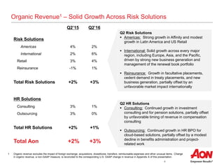 4
Organic Revenue1 – Solid Growth Across Risk Solutions
Q2 Risk Solutions
 Americas: Strong growth in Affinity and modest
growth in Latin America and US Retail
 International: Solid growth across every major
region, including Europe, Asia, and the Pacific,
driven by strong new business generation and
management of the renewal book portfolio
 Reinsurance: Growth in facultative placements,
cedent demand in treaty placements, and new
business generation, partially offset by an
unfavorable market impact internationally
Q2’15 Q2’16
Risk Solutions
Americas 4% 2%
International 2% 6%
Retail 3% 4%
Reinsurance -1% 1%
Total Risk Solutions +2% +3%
HR Solutions
Consulting 3% 1%
Outsourcing 3% 0%
Total HR Solutions +2% +1%
Total Aon +2% +3%
Q2 HR Solutions
 Consulting: Continued growth in investment
consulting and for pension solutions, partially offset
by unfavorable timing of revenue in compensation
consulting
 Outsourcing: Continued growth in HR BPO for
cloud-based solutions, partially offset by a modest
decline in benefits administration and project-
related work
1 Organic revenue excludes the impact of foreign exchange, acquisitions, divestitures, transfers, reimbursable expenses and other unusual items. Change
in organic revenue, a non-GAAP measure, is reconciled to the corresponding U.S. GAAP change in revenue in Appendix A of this presentation.
 