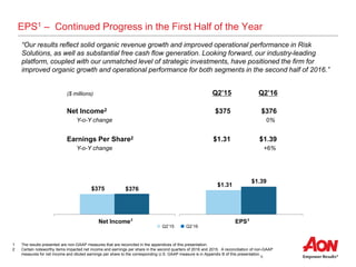 6
$375 $376
Net Income
EPS1 – Continued Progress in the First Half of the Year
($ millions) Q2’15 Q2’16
Net Income2 $375 $376
Y-o-Y change 0%
Earnings Per Share2 $1.31 $1.39
Y-o-Y change +6%
1 The results presented are non-GAAP measures that are reconciled in the appendices of this presentation.
2 Certain noteworthy items impacted net income and earnings per share in the second quarters of 2016 and 2015. A reconciliation of non-GAAP
measures for net income and diluted earnings per share to the corresponding U.S. GAAP measure is in Appendix B of this presentation.
$1.31
$1.39
EPS
Q2’15 Q2’16
“Our results reflect solid organic revenue growth and improved operational performance in Risk
Solutions, as well as substantial free cash flow generation. Looking forward, our industry-leading
platform, coupled with our unmatched level of strategic investments, have positioned the firm for
improved organic growth and operational performance for both segments in the second half of 2016.”
2 2
 