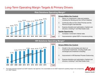 8
Long-Term Operating Margin Targets & Primary Drivers
Risk Solutions Operating Margin1
HR Solutions Operating Margin1
16.6%
18.2%
18.7%
21.6%
22.4%
21.6% 21.7%
22.5% 22.9%
23.6%
26.0%
2006 2007 2008 2009 2010 2011 2012 2013 2014 2015 Target
Drivers Within Our Control:
1. Return on investments in data and analytics,
including Aon Broking and Aon InPoint initiatives
2. Continued rollout of Aon Client Promise and the
Revenue Engine internationally
3. Expense discipline and optimization of global cost
structure, including IT and Real Estate costs
Upside Opportunity:
1. Increases in short-term interest rates
2. Improvements in global GDP or insurance pricing
5.8%
11.7%
14.9% 15.2% 15.3%
17.6% 16.6% 16.7% 17.1%
18.1%
22.0%
2006 2007 2008 2009 2010 2011 2012 2013 2014 2015 Target
Drivers Within Our Control:
1. Growth in the core business and return on
incremental investments, including health care
exchanges and investment consulting
2. Improvement in HR Business Process Outsourcing
3. Expense discipline and optimization of global cost
structure, including IT and Real Estate costs
1 The results presented represent non-GAAP measures. See Appendix C for a reconciliation of non-GAAP measures for operating margin to the corresponding
U.S. GAAP measure.
 