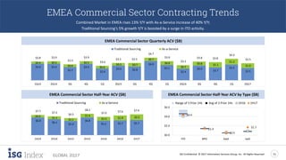 ISG Confidential. © 2017 Information Services Group, Inc. All Rights Reserved 11
GLOBAL 2Q17
EMEA Commercial Sector Contracting Trends
Combined Market in EMEA rises 13% Y/Y with As-a-Service increase of 40% Y/Y;
Traditional Sourcing’s 5% growth Y/Y is boosted by a surge in ITO activity.
EMEA Commercial Sector Quarterly ACV ($B)
EMEA Commercial Sector Half-Year ACV ($B) EMEA Commercial Sector Half-Year ACV by Type ($B)
Traditional Sourcing As-a-Service
$2.5
$3.2
$2.7
$3.0
$2.4
$3.1
$4.0
$2.8$3.0
$2.4
$3.4
$2.7
$3.4$3.4 $1.0
$1.2
$1.1$0.8
$0.7
$0.8
$0.7
$0.7$0.5
$0.6
$0.5
$0.6
$0.5$0.4
$3.5
$4.4
$3.8$3.8
$3.1
$3.9
$4.7
$3.5$3.5
$3.0
$3.9
$3.3
$3.9$3.8
2Q171Q4Q3Q2Q161Q4Q3Q2Q151Q4Q3Q2Q141Q14
Traditional Sourcing As-a-Service
$5.7$5.7$5.5
$6.8
$5.4
$6.1
$6.8
$2.2$1.9$1.5
$1.4
$1.1
$1.1
$0.9
$7.9$7.6$7.0
$8.2
$6.5
$7.2$7.7
1H172H161H162H151H152H141H14
Traditional Sourcing As-a-Service
$4.4
$1.4
$0.5
$1.7
$0.0
$2.0
$4.0
$6.0
ITO BPO SaaS IaaS
Range of 3 Prior 1Hs Avg of 3 Prior 1Hs 1H16 1H17
 