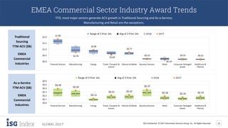 ISG Confidential. © 2017 Information Services Group, Inc. All Rights Reserved 12
GLOBAL 2Q17
EMEA Commercial Sector Industry Award Trends
YTD, most major sectors generate ACV growth in Traditional Sourcing and As-a-Service;
Manufacturing and Retail are the exceptions.
Traditional
Sourcing
TTM ACV ($B)
EMEA
Commercial
Industries
As-a-Service
TTM ACV ($B)
EMEA
Commercial
Industries
$1.84
$0.76
$0.96
$0.60
$0.77
$0.23
$0.14
$0.23 $0.22
$0.0
$0.5
$1.0
$1.5
$2.0
Financial Services Manufacturing Energy Travel, Transport &
Leisure
Telecom & Media Business Services Retail Consumer Packaged
Goods
Healthcare &
Pharma
Range of 3 Prior 1Hs Avg of 3 Prior 1Hs 1H16 1H17
$0.39
$0.34
$0.12
$0.21 $0.22
$0.37
$0.18 $0.16 $0.19
$0.0
$0.1
$0.2
$0.3
$0.4
$0.5
$0.6
Financial Services Manufacturing Energy Travel, Transport &
Leisure
Telecom & Media Business Services Retail Consumer Packaged
Goods
Healthcare &
Pharma
Range of 3 Prior 1Hs Avg of 3 Prior 1Hs 1H16 1H17
 