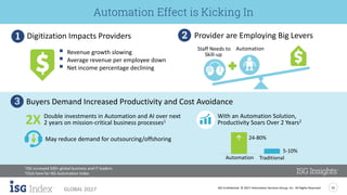 ISG Confidential. © 2017 Information Services Group, Inc. All Rights Reserved 15
GLOBAL 2Q17
Automation Effect is Kicking In
Provider are Employing Big LeversDigitization Impacts Providers
 Revenue growth slowing
 Average revenue per employee down
 Net income percentage declining
AutomationStaff Needs to
Skill-up
Buyers Demand Increased Productivity and Cost Avoidance
2X
1ISG surveyed 500+ global business and IT leaders
Double investments in Automation and AI over next
2 years on mission-critical business processes1
May reduce demand for outsourcing/offshoring
With an Automation Solution,
Productivity Soars Over 2 Years2
2Click here for ISG Automation Index
TraditionalAutomation
5-10%
24-80%
 