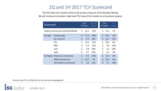 ISG Confidential. © 2017 Information Services Group, Inc. All Rights Reserved 21
GLOBAL 2Q17
2Q and 1H 2017 TCV Scorecard
The ISG Index has moved to ACV as the primary measure of the Broader Market.
We will continue to provide a high-level TCV view of the market via a Scorecard analysis.
*Contracts with TCV ≥ $25M from the ISG Contracts Knowledgebase™
Scorecard
2Q17 2Q Y/Y 1H17 Y/Y
TCV ($B)* Change TCV ($B)* Change
Global Commercial Combined Market $ 23.2 -10% $ 51.3 1%
By Type Outsourcing $ 17.3 -18% $ 39.1 -3%
As-a-Service $ 5.9 24% $ 12.2 17%
ITO $ 13.9 -14% $ 29.6 6%
BPO $ 3.4 -31% $ 9.5 -24%
IaaS $ 2.8 43% $ 6.1 62%
SaaS $ 3.1 10% $ 6.1 -9%
By Region Americas Commercial $ 9.4 -22% $ 21.0 -6%
EMEA Commercial $ 10.2 -7% $ 24.6 11%
Asia Pacific Commercial $ 3.6 31% $ 5.7 -10%
 