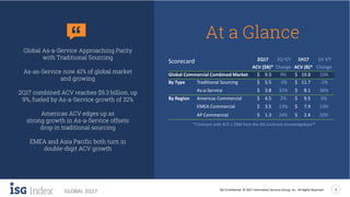 ISG Confidential. © 2017 Information Services Group, Inc. All Rights Reserved 3
GLOBAL 2Q17
*Contracts with ACV ≥ $5M from the ISG Contracts Knowledgebase™
At a Glance
Global As-a-Service Approaching Parity
with Traditional Sourcing
As-as-Service now 41% of global market
and growing
2Q17 combined ACV reaches $9.3 billion, up
9%, fueled by As-a-Service growth of 32%
Americas ACV edges up as
strong growth in As-a-Service offsets
drop in traditional sourcing
EMEA and Asia Pacific both turn in
double-digit ACV growth
Scorecard 2Q17 2Q Y/Y 1H17 1H Y/Y
ACV ($B)* Change ACV (B)* Change
Global Commercial Combined Market $ 9.3 9% $ 19.8 10%
By Type Traditional Sourcing $ 5.5 -3% $ 11.7 -2%
As-a-Service $ 3.8 32% $ 8.1 36%
By Region Americas Commercial $ 4.5 2% $ 9.5 6%
EMEA Commercial $ 3.5 13% $ 7.9 13%
AP Commercial $ 1.3 24% $ 2.4 20%
‘‘
 