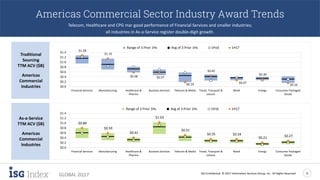 ISG Confidential. © 2017 Information Services Group, Inc. All Rights Reserved 6
GLOBAL 2Q17
Americas Commercial Sector Industry Award Trends
Telecom, Healthcare and CPG mar good performance of Financial Services and smaller industries;
all industries in As-a-Service register double-digit growth.
Traditional
Sourcing
TTM ACV ($B)
Americas
Commercial
Industries
As-a-Service
TTM ACV ($B)
Americas
Commercial
Industries
$1.28
$1.15
$0.58 $0.57
$0.19
$0.45
$0.27
$0.30
$0.16
$0.0
$0.2
$0.4
$0.6
$0.8
$1.0
$1.2
$1.4
Financial Services Manufacturing Healthcare &
Pharma
Business Services Telecom & Media Travel, Transport &
Leisure
Retail Energy Consumer Packaged
Goods
Range of 3 Prior 1Hs Avg of 3 Prior 1Hs 1H16 1H17
$0.80
$0.59
$0.41
$1.03
$0.51
$0.35 $0.34
$0.21 $0.27
$0.0
$0.2
$0.4
$0.6
$0.8
$1.0
$1.2
$1.4
Financial Services Manufacturing Healthcare &
Pharma
Business Services Telecom & Media Travel, Transport &
Leisure
Retail Energy Consumer Packaged
Goods
Range of 3 Prior 1Hs Avg of 3 Prior 1Hs 1H16 1H17
 