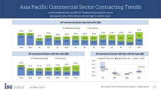 ISG Confidential. © 2017 Information Services Group, Inc. All Rights Reserved 8
GLOBAL 2Q17
Asia Pacific Commercial Sector Contracting Trends
Combined Market ACV up 24% Y/Y; Traditional Sourcing ACV sees its
best quarter since 2014 and sets all-time high in contract count.
AP Commercial Sector Quarterly ACV ($B)
AP Commercial Sector Half-Year ACV ($B) AP Commercial Sector Half-Year ACV by Type ($B)
$0.66
$0.35$0.42
$0.52$0.60
$0.48$0.52$0.56$0.61$0.56
$0.73
$0.46
$1.00$1.02
$0.68
$0.72$0.67$0.54$0.48
$0.47$0.43$0.41$0.29$0.30
$0.29
$0.27
$0.24$0.22
$1.34
$1.07$1.09$1.06$1.08
$0.95$0.95$0.97$0.90$0.86
$1.02
$0.73
$1.24$1.24
2Q171Q4Q3Q2Q161Q4Q3Q2Q151Q4Q3Q2Q141Q14
Traditional Sourcing As-a-Service
$1.01$0.94$1.07$1.07$1.16$1.19
$2.02 $1.40$1.21$0.95$0.85$0.60$0.56
$0.46
$2.41
$2.15$2.02$1.92$1.76$1.75
$2.49
1H172H161H162H151H152H141H14
Traditional Sourcing As-a-Service
$0.87
$0.14
$0.21
$1.19
$0.0
$0.5
$1.0
$1.5
$2.0
ITO BPO SaaS IaaS
Range of 3 Prior 1Hs Avg of 3 Prior 1Hs 1H16 1H17
 