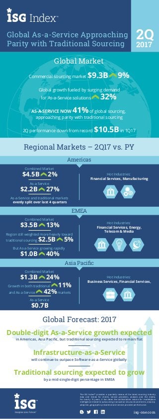 Global Forecast: 2017
Double-digit As-a-Service growth expected
in Americas, Asia Paciﬁc, but traditional sourcing expected to remain ﬂat
Infrastructure-as-a-Service
will continue to outpace Software-as-a-Service globally
Traditional sourcing expected to grow
by a mid-single-digit percentage in EMEA
Global As-a-Service Approaching
Parity with Traditional Sourcing
2Q
2017
The ISG Index™ provides a quarterly review of the latest sourcing industry
data and trends for clients, service providers, analysts and the media.
For nearly 15 years, it has been the authoritative source for marketplace
intelligence related to outsourcing transaction structures and terms, industry
adoption, geographic prevalence and service provider performance.
isg-one.com
Global Market
Commercial sourcing market $9.3B 9%
Global growth fueled by surging demand
for As-a-Service solutions 32%
AS-A-SERVICE NOW 41%of global sourcing,
approaching parity with traditional sourcing
2Q performance down from record $10.5Bin 1Q17
Asia Paciﬁc
Regional Markets – 2Q17 vs. PY
Americas
EMEA
As-a-Service
$0.7B
Combined Market
$1.3B 24%
Growth in both traditional 11%
and As-a-Service 42%markets
Hot Industries:
Business Services, Financial Services,
Hot Industries:
Financial Services, Manufacturing
Hot Industries:
Financial Services, Energy,
Telecom & Media
As-a-Service and traditional markets
evenly split over last 4 quarters
Combined Market
$4.5B 2%
As-a-Service
$2.2B 27%
But As-a-Service growing rapidly
$1.0B 40%
Combined Market
$3.5B 13%
Region still weighted more heavily toward
traditional sourcing $2.5B 5%
 
