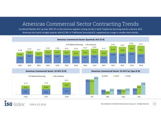 ISG Confidential. © 2018 Information Services Group, Inc. All Rights Reserved 10
EMEA 2Q 2018
Americas Commercial Sector Contracting Trends
Combined Market ACV up over 30% Y/Y as the Americas registers strong results in both Traditional Sourcing and As-a-Service ACV;
Americas has fourth straight quarter with €2.5B+ in Traditional Sourcing ACV, supported by a surge in smaller deal activity.
€ 1.8
€ 2.4
€ 1.9
€ 2.3 € 2.3 € 2.2
€ 1.9 € 2.1 € 2.2
€ 1.9
€ 2.8 € 2.6
€ 3.0
€ 2.5
€ 1.0
€ 1.0
€ 1.2
€ 1.3 € 1.3 € 1.3 € 1.5 € 1.6 € 1.7
€ 1.6
€ 1.8 € 1.8
€ 2.0
€ 2.2
1Q15 2Q15 3Q15 4Q15 1Q16 2Q16 3Q16 4Q16 1Q17 2Q17 3Q17 4Q17 1Q18 2Q18
Traditional Sourcing As-a-Service
Americas Commercial Sector Quarterly ACV (€ B)
€ 3.4
€ 1.1 € 1.2
€ 1.4
€ 3.4
€ 0.8
€ 1.2
€ 2.1
€ 4.1
€ 1.4 € 1.4
€ 2.8
ITO BPO SaaS IaaS
1H16 1H17 1H18
Americas Commercial Sector 1H ACV by Type (€ B)
€ 4.6 € 4.2 € 5.4
€ 2.6 € 3.3
€ 4.2
€ 7.2 € 7.4
€ 9.7
1H16 1H17 1H18
Traditional Sourcing As-a-Service
Americas Commercial Sector 1H ACV (€ B)
€ 2.8
€ 3.4 € 3.1
€ 3.6 € 3.6 € 3.5 € 3.4 € 3.7 € 3.9
€ 3.5
€ 4.6 € 4.4
€ 5.0 € 4.7
 