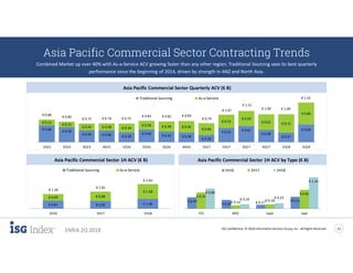 ISG Confidential. © 2018 Information Services Group, Inc. All Rights Reserved 11
EMEA 2Q 2018
Asia Pacific Commercial Sector Contracting Trends
Combined Market up over 40% with As-a-Service ACV growing faster than any other region; Traditional Sourcing sees its best quarterly
performance since the beginning of 2014, driven by strength in ANZ and North Asia.
Asia Pacific Commercial Sector 1H ACV (€ B)
€ 0.66
€ 0.58
€ 0.46 € 0.46 € 0.38
€ 0.49 € 0.42 € 0.38
€ 0.28
€ 0.55 € 0.62
€ 0.48
€ 0.37
€ 0.69
€ 0.22
€ 0.22
€ 0.26 € 0.28 € 0.34
€ 0.34 € 0.39 € 0.45
€ 0.46
€ 0.52
€ 0.59
€ 0.61 € 0.72
€ 0.86€ 0.88
€ 0.80
€ 0.72 € 0.74 € 0.72
€ 0.83 € 0.81 € 0.83
€ 0.74
€ 1.07
€ 1.21
€ 1.09 € 1.09
€ 1.55
1Q15 2Q15 3Q15 4Q15 1Q16 2Q16 3Q16 4Q16 1Q17 2Q17 3Q17 4Q17 1Q18 2Q18
Traditional Sourcing As-a-Service
Asia Pacific Commercial Sector Quarterly ACV (€ B)
€ 0.49
€ 0.38 € 0.17 € 0.51
€ 0.70
€ 0.14 € 0.18
€ 0.81€ 0.86
€ 0.19 € 0.23
€ 1.34
ITO BPO SaaS IaaS
1H16 1H17 1H18
Asia Pacific Commercial Sector 1H ACV by Type (€ B)
€ 0.87 € 0.83 € 1.06
€ 0.69 € 0.98
€ 1.58€ 1.56
€ 1.81
€ 2.64
1H16 1H17 1H18
Traditional Sourcing As-a-Service
 