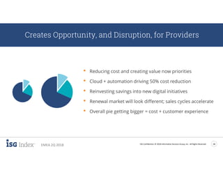 ISG Confidential. © 2018 Information Services Group, Inc. All Rights Reserved 18
EMEA 2Q 2018
Creates Opportunity, and Disruption, for Providers
• Reducing cost and creating value now priorities
• Cloud + automation driving 50% cost reduction
• Reinvesting savings into new digital initiatives
• Renewal market will look different; sales cycles accelerate
• Overall pie getting bigger = cost + customer experience
 