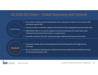 ISG Confidential. © 2018 Information Services Group, Inc. All Rights Reserved 19
EMEA 2Q 2018
2Q 2018 ISG Index – Global Summary and Outlook
● We continue to observe robust market growth with an abundance of awards in As-a-Service, ADM
and Industry Specific BPO.
● Americas up 30% in 1H18 with surging As-a-Service ACV and Sourcing growth driven by smaller deals.
● EMEA growth rates in As-a-Service outpaces the Americas (although off a smaller base), while
Traditional Sourcing had its best quarter in a couple of years.
● Asia Pacific exceeds €1.5B in ACV with the strongest Traditional Sourcing result since 2014.
● The growth of public cloud is accelerating and will exceed 45% growth rate through the rest
of the year.
● We are increasing the SaaS forecast to 16% (previous forecast 14.8%) and the Traditional Sourcing
to 4.4% (previous forecast 2.4%)
Summary
Outlook
 