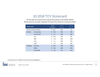 ISG Confidential. © 2018 Information Services Group, Inc. All Rights Reserved 22
EMEA 2Q 2018
2Q 2018 TCV Scorecard
The ISG Index has moved to ACV as the primary measure of the Broader Market.
We will continue to provide a high-level TCV view of the market via a Scorecard analysis.
*Contracts with TCV ≥ € 20M from the ISG Contracts Knowledgebase™
Scorecard
2Q18 2Q Y/Y 2Q Q/Q
TCV (€ B)* Change Change
Global Combined Market € 24.5 25% -3%
By Type Outsourcing € 17.8 19% -8%
As-a-Service € 6.7 45% 16%
ITO € 13.9 17% 0%
BPO € 3.8 23% -30%
IaaS € 3.1 58% 17%
SaaS € 3.6 35% 14%
By Region Americas € 10.6 31% -23%
EMEA € 11.0 29% 22%
Asia Pacific € 2.9 -3% 21%
 