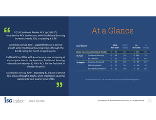 ISG Confidential. © 2018 Information Services Group, Inc. All Rights Reserved 3
EMEA 2Q 2018
*Contracts with ACV ≥ € 4M from the ISG Contracts Knowledgebase™
At a Glance2Q18 Combined Market ACV up 31% Y/Y;
As-a-Service ACV accelerates, while Traditional Sourcing
increases nearly 20%, surpassing € 5.6B
Americas ACV up 30%+, supported by As-a-Service
growth while Traditional Sourcing breaks through the
€2.4B ceiling for fourth straight quarter
EMEA ACV up 20%+ with As-a-Service now increasing at
a faster pace than in the Americas; Traditional Sourcing
rebounds and exceeds €2.4B in ACV for the first time in
almost two years
Asia Pacific ACV up 40%+, exceeding €1.5B; As-a-Service
ACV breaks through € 800M, while Traditional Sourcing
registers its best quarter since 2014
Scorecard 2Q18 2Q Y/Y 1H 1H
ACV (€B)* Change ACV (€B)* Change
Global Commercial Combined Market € 9.9 31% € 18.9 17%
By Type Traditional Sourcing € 5.6 19% € 10.8 5%
As-a-Service € 4.3 51% € 8.1 39%
By Region Americas Combined € 4.7 33% € 9.7 29%
EMEA Combined € 3.7 23% € 6.6 -4%
Asia-Pacific Combined € 1.5 44% € 2.6 45%
 