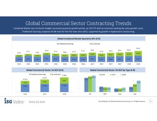 ISG Confidential. © 2018 Information Services Group, Inc. All Rights Reserved 4
EMEA 2Q 2018
€ 7.2
€ 2.7
€ 1.8
€ 2.6
€ 7.9
€ 2.4
€ 1.8
€ 4.0
€ 8.4
€ 2.4 € 2.2
€ 5.8
ITO BPO Saas IaaS
1H16 1H17 1H18
€ 4.6 € 5.4 € 4.7 € 6.1 € 5.3 € 4.6 € 4.8 € 4.6 € 5.6 € 4.7 € 4.9 € 5.1 € 5.2 € 5.6
€ 1.8
€ 1.7 € 1.9
€ 2.1
€ 2.2 € 2.2 € 2.6 € 2.9
€ 2.9
€ 2.9 € 3.3 € 3.3 € 3.7 € 4.3€ 6.4
€ 7.1
€ 6.6
€ 8.3 € 7.5 €6.8 € 7.4
€ 7.5 € 8.5
€ 7.6 € 8.2 € 8.4 € 8.9
€ 9.9
1Q15 2Q15 3Q15 4Q15 1Q16 2Q16 3Q16 4Q16 1Q17 2Q17 3Q17 4Q17 1Q18 2Q18
Traditional Sourcing As-a-Service
Global Commercial Sector Contracting Trends
Combined Market sees its fourth straight successive quarterly growth period, up 31% Y/Y with As-a-Service tracking the same growth curve;
Traditional Sourcing surpasses €5.6B mark for the first time since 2015, supported by growth in Applications Outsourcing.
Global Combined Market Quarterly ACV (€ B)
€ 9.9 € 10.3 € 10.8
€ 4.4
€ 5.8
€ 8.0
€ 14.3
€ 16.1
€ 18.8
1H16 1H17 1H18
Traditional Sourcing As-a-Service
Global Commercial Sector 1H ACV (€ B) Global Commercial Sector 1H ACV by Type (€ B)
 