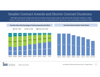 ISG Confidential. © 2018 Information Services Group, Inc. All Rights Reserved 5
EMEA 2Q 2018
Smaller Contract Awards and Shorter Contract Durations
With Digital maturing and scaling, award sizes are starting to become large enough to make the ISG Index threshold, resulting in a sizable
increase in smaller contract awards; at the same time, clients are demanding shorter deal terms as they crave flexibility and speed to market.
38.6% 37.0% 40.4% 43.1%
48.9% 50.1% 55.0% 56.6% 61.0%
44.7% 48.6% 46.1% 44.1%
41.2% 40.4%
36.6% 36.5% 32.0%
16.6% 14.4% 13.6% 12.8% 9.8% 9.5% 8.4% 7.0% 7.0%
2002-03 2004-05 2006-07 2008-09 2010-11 2012-13 2014-15 2016-17 1H18
Two-Year View of the Percentage of Contract Awards by ACV Band
4.9 4.9 4.8
4.5 4.2 4.1
3.6
3.2
2002-03 2004-05 2006-07 2008-09 2010-11 2012-13 2014-15 2016-2017
Two-Year Contract Duration Trends (Years)
€ 4M – € 8M € 8M – € 32M Greater than € 32M
 
