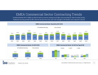 ISG Confidential. © 2018 Information Services Group, Inc. All Rights Reserved 6
EMEA 2Q 2018
€ 4.5 € 5.3 € 4.3
€ 1.0
€ 1.6 € 2.2
€ 5.5
€ 6.9 € 6.5
1H16 1H17 1H18
Traditional Sourcing As-a-Service
EMEA Commercial Sector Contracting Trends
Combined Market ACV in EMEA up 23% Y/Y with As-a-Service setting record highs and accounting for 33% of market activity;
Traditional Sourcing exceeds €2.5B in ACV for the first time since 1Q17 with strength in the Nordics and a rebound in the UK.
EMEA Commercial Sector 1H ACV (€ B)
EMEA Commercial Sector Quarterly ACV (€ B)
€ 3.3
€ 1.2 € 0.4 € 0.6
€ 3.8
€ 1.4 € 0.4
€ 1.1
€ 3.4
€ 0.9 € 0.6 € 1.7
ITO BPO SaaS IaaS
1H16 1H17 1H18
EMEA Commercial Sector 1H ACV by Type (€ B)
€ 2.1 € 2.5 € 2.3
€ 3.3
€ 2.6
€ 1.9
€ 2.5 € 2.2
€ 3.0
€ 2.2
€ 1.4 € 1.9 € 1.8
€ 2.5
€ 0.5
€ 0.5 € 0.5
€ 0.6
€ 0.5
€ 0.6
€ 0.6 € 0.7
€ 0.8
€ 0.8
€ 0.9
€ 1.0 € 1.0
€ 1.2
€ 2.6
€ 3.0
€ 2.8
€ 3.9
€ 3.1
€ 2.5
€ 3.1 € 3.1
€ 3.8
€ 3.0
€ 2.3
€ 2.9 € 2.9
€ 3.7
1Q15 2Q15 3Q15 4Q15 1Q16 2Q16 3Q16 4Q16 1Q17 2Q17 3Q17 4Q17 1Q18 2Q18
Traditional Sourcing As-a-Service
 