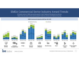 ISG Confidential. © 2018 Information Services Group, Inc. All Rights Reserved 7
EMEA 2Q 2018
€ 0.20€ 0.28€ 0.25
€ 0.14€ 0.20
€ 0.08
€ 0.55
€ 0.93
€ 0.72
€ 1.22
€ 1.45
€ 1.25
€ 0.14€ 0.16€ 0.22
€ 0.99
€ 0.65€ 0.65
€ 0.28
€ 0.12
€ 0.30
€ 0.54
€ 0.75
€ 0.26
€ 0.45
€ 0.70
€ 0.57
€ 0.27
€ 0.32
€ 0.53
€ 0.07
€ 0.10
€ 0.14
€ 0.05
€ 0.09
€ 0.11
€ 0.13
€ 0.23
€ 0.36
€ 0.10€ 0.14
€ 0.18
€ 0.15
€ 0.25€ 0.33
€ 0.08
€ 0.12
€ 0.16
€ 0.11
€ 0.14
€ 0.24
€ 0.11
€ 0.16
€ 0.21
€ 0.47
€ 0.60
€ 0.77
€ 0.22
€ 0.31
€ 0.22
€ 0.60
€ 1.02
€ 0.83
€ 1.35
€ 1.68
€ 1.62
€ 0.24
€ 0.30
€ 0.40
€ 1.14
€ 0.91
€ 0.98
€ 0.37
€ 0.24
€ 0.46
€ 0.64
€ 0.89
€ 0.50 € 0.56
€ 0.86
€ 0.78
1H16 1H17 1H18 1H16 1H17 1H18 1H16 1H17 1H18 1H16 1H17 1H18 1H16 1H17 1H18 1H16 1H17 1H18 1H16 1H17 1H18 1H16 1H17 1H18 1H16 1H17 1H18
Traditional Sourcing As-a-Service
EMEA Commercial Sector Industry Award Trends
All industry sectors in EMEA post positive growth in both Traditional Sourcing and As-a-Service;
Retail is the only sector to show positive growth in both As-a-Service and Traditional Sourcing.
EMEA Commercial Industries Half-Year ACV (€ B)
Financial
Services
Healthcare
& Pharma
Business
Services
Energy Telecom &
Media
RetailConsumer
Packaged Goods
Travel, Transport
& Leisure
Manufacturing
 