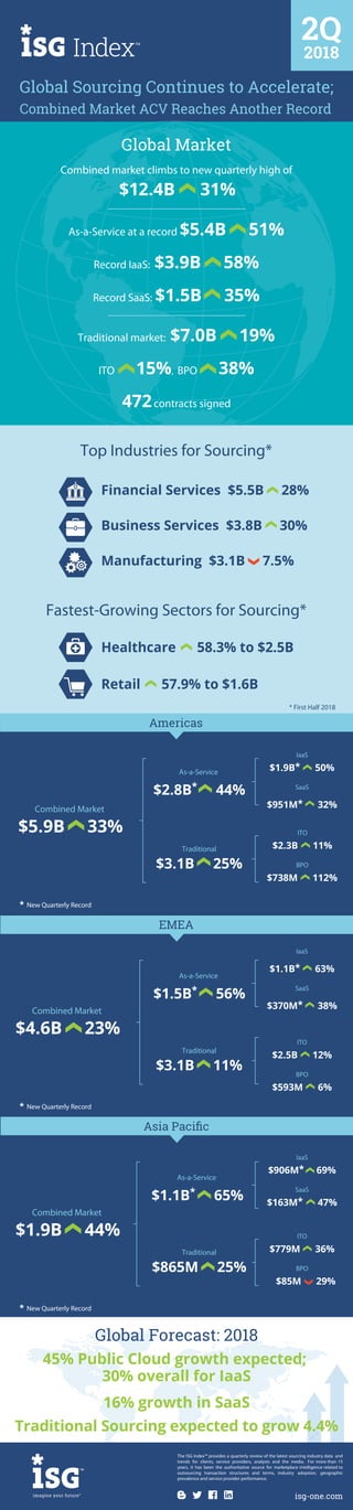 2Q
2018
The ISG Index™ provides a quarterly review of the latest sourcing industry data and
trends for clients, service providers, analysts and the media. For more than 15
years, it has been the authoritative source for marketplace intelligence related to
outsourcing transaction structures and terms, industry adoption, geographic
prevalence and service provider performance.
isg-one.com
Global Sourcing Continues to Accelerate;
Combined Market ACV Reaches Another Record
Global Market
Americas
EMEA
Global Forecast: 2018
45% Public Cloud growth expected;
30% overall for IaaS
16% growth in SaaS
Traditional Sourcing expected to grow 4.4%
Asia Paciﬁc
Fastest-Growing Sectors for Sourcing*
Financial Services $5.5B 28%
Business Services $3.8B 30%
Manufacturing $3.1B 7.5%
Healthcare 58.3% to $2.5B
* First Half 2018
* New Quarterly Record
Retail 57.9% to $1.6B
As-a-Service
$2.8B*
44%
Combined Market
$5.9B 33%
Traditional
$3.1B 25%
IaaS
$1.9B* 50%
SaaS
$951M* 32%
ITO
$2.3B 11%
BPO
$738M 112%
* New Quarterly Record
As-a-Service
$1.1B* 65%
Combined Market
$1.9B 44%
Traditional
$865M 25%
IaaS
$906M* 69%
SaaS
$163M* 47%
ITO
$779M 36%
BPO
$85M 29%
* New Quarterly Record
As-a-Service
$1.5B*
56%
Combined Market
$4.6B 23%
Traditional
$3.1B 11%
IaaS
$1.1B* 63%
SaaS
$370M* 38%
ITO
$2.5B 12%
BPO
$593M 6%
Top Industries for Sourcing*
Combined market climbs to new quarterly high of
$12.4B 31%
As-a-Service at a record $5.4B 51%
Record IaaS: $3.9B 58%
Record SaaS: $1.5B 35%
Traditional market: $7.0B 19%
ITO 15%, BPO 38%
472contracts signed
 