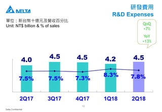 Delta Confidential
10
研發費用
R&D Expenses
單位：新台幣十億元及營收百分比
Unit: NT$ billion & % of sales
4.0
4.5 4.5 4.2 4.5
7.5% 7.5% 7.3%
8.3% 7.8%
2Q17 3Q17 4Q17 1Q18 2Q18
QoQ
+7%
YoY
+13%
 