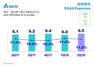 Delta Confidential
11
銷管費用
SG&A Expenses
單位：新台幣十億元及營收百分比
Unit: NT$ billion & % of sales
6.1 6.2 6.4 6.0 6.5
11.4% 10.4% 10.3%
11.8%
11.2%
2Q17 3Q17 4Q17 1Q18 2Q18
QoQ
+8%
YoY
+6%
 