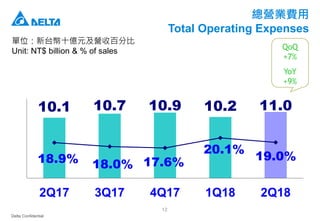 Delta Confidential
12
總營業費用
Total Operating Expenses
單位：新台幣十億元及營收百分比
Unit: NT$ billion & % of sales
10.1 10.7 10.9 10.2 11.0
18.9% 18.0% 17.6%
20.1%
19.0%
2Q17 3Q17 4Q17 1Q18 2Q18
QoQ
+7%
YoY
+9%
 