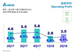 Delta Confidential
13
營業淨利
Operating Profit
單位：新台幣十億元及營收百分比
Unit: NT$ billion & % of sales
4.6
5.5 5.8
2.8 3.5
8.5%
9.1% 9.4%
5.5% 6.1%
2Q17 3Q17 4Q17 1Q18 2Q18
QoQ
+27%
YoY
-23%
 