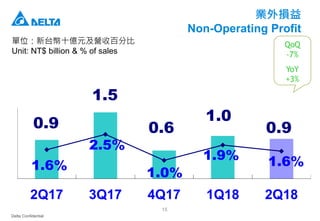 Delta Confidential
15
業外損益
Non-Operating Profit
單位：新台幣十億元及營收百分比
Unit: NT$ billion & % of sales
0.9
1.5
0.6
1.0
0.9
1.6%
2.5%
1.0%
1.9% 1.6%
2Q17 3Q17 4Q17 1Q18 2Q18
QoQ
-7%
YoY
+3%
 