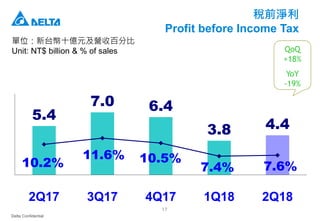Delta Confidential
17
稅前淨利
Profit before Income Tax
單位：新台幣十億元及營收百分比
Unit: NT$ billion & % of sales
5.4
7.0 6.4
3.8 4.4
10.2%
11.6% 10.5%
7.4% 7.6%
2Q17 3Q17 4Q17 1Q18 2Q18
QoQ
+18%
YoY
-19%
 