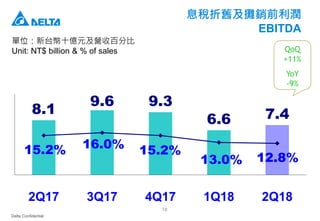 Delta Confidential
18
單位：新台幣十億元及營收百分比
Unit: NT$ billion & % of sales
8.1
9.6 9.3
6.6 7.4
15.2% 16.0% 15.2%
13.0% 12.8%
2Q17 3Q17 4Q17 1Q18 2Q18
QoQ
+11%
YoY
-9%
息稅折舊及攤銷前利潤
EBITDA
 