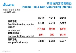 Delta Confidential
19
所得稅與非控制權益
Income Tax & Non-Controlling Interest
單位：新台幣百萬元
Unit: NT$ million
2Q17 1Q18 2Q18
稅前淨利
Profit before income tax
5,441 3,742 4,409
所得稅
Income tax
(1,138) (863) (994)
非控制權益
Non-controlling interest
(70) (98) (138)
稅後淨利
Net profit after tax
4,233 2,781 3,277
 