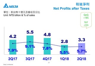 Delta Confidential
20
稅後淨利
Net Profits after Taxes
單位：新台幣十億元及營收百分比
Unit: NT$ billion & % of sales
4.2
5.5
4.8
2.8 3.3
7.9%
9.1%
7.8%
5.5% 5.7%
2Q17 3Q17 4Q17 1Q18 2Q18
QoQ
+18%
YoY
-23%
 