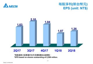 Delta Confidential
21
每股淨利(新台幣元)
EPS (unit: NT$)
2Q17 3Q17 4Q17 1Q18 2Q18
1.63
2.10
1.84
1.07
1.26
*每股盈餘之設算基於在外流通股數25.98億股。
*EPS based on shares outstanding of 2,598 million.
 