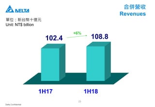 Delta Confidential
23
合併營收
Revenues
單位：新台幣十億元
Unit: NT$ billion
1H17 1H18
102.4 108.8
+6%
 