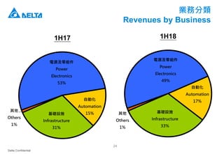 Delta Confidential
24
業務分類
Revenues by Business
電源及零組件
Power
Electronics
49%
自動化
Automation
17%
基礎設施
Infrastructure
33%
其他
Others
1%
1H18
電源及零組件
Power
Electronics
53%
自動化
Automation
15%基礎設施
Infrastructure
31%
其他
Others
1%
1H17
 