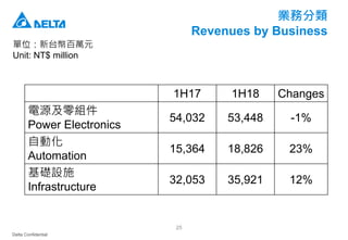 Delta Confidential
25
業務分類
Revenues by Business
單位：新台幣百萬元
Unit: NT$ million
1H17 1H18 Changes
電源及零組件
Power Electronics
54,032 53,448 -1%
自動化
Automation
15,364 18,826 23%
基礎設施
Infrastructure
32,053 35,921 12%
 