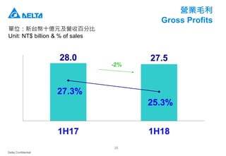 Delta Confidential
26
營業毛利
Gross Profits
單位：新台幣十億元及營收百分比
Unit: NT$ billion & % of sales
28.0 27.5
27.3%
25.3%
1H17 1H18
-2%
 