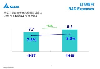 Delta Confidential
27
研發費用
R&D Expenses
單位：新台幣十億元及營收百分比
Unit: NT$ billion & % of sales
7.7
8.8
7.6% 8.0%
1H17 1H18
+13%
 